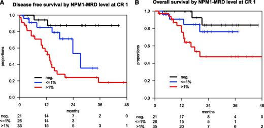 Figure 5. DFS and OS by MRD level at CR1. MRD clearance or MRD reduction ≤1% after achievement of CR after induction treatment was associated with improved (A) DFS and (B) OS. The subgroup with >1% MRD displayed a significantly worse outcome in comparison with the MRD-negative and <1% subgroups.