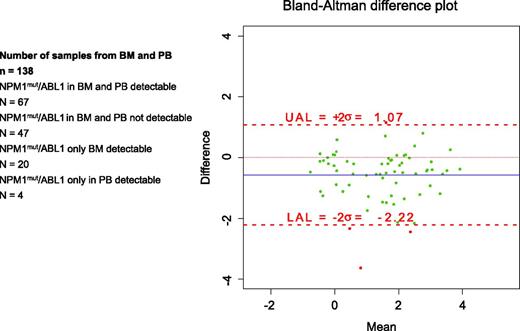 Figure 6. Assessing the limits of agreement between BM and PB from 138 samples by Bland-Altman difference plot. The differences between the two sources were plotted against their averages. The analysis revealed that assessment from PB may be 1.07% above or 2.22% below BM. UAL, upper analysis limit; LAL, lower analysis limit.