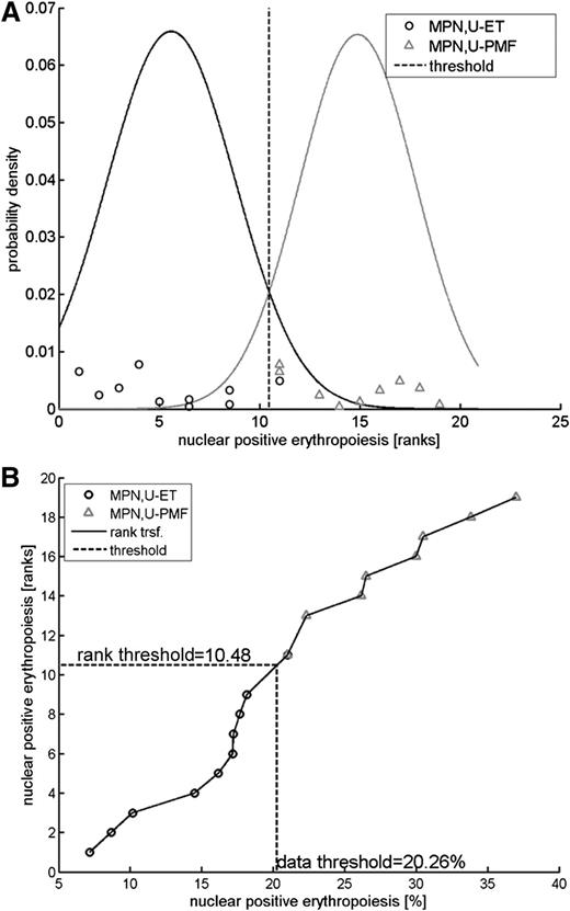 Figure 1. Rank transformation and threshold calculation. Rank transformations constitute an efficient strategy to perform robust analyses with respect to distributional assumptions.22 (A) Posterior probability densities for MPN,U-ET and MPN,U-MPF patients fitted to the measurements after rank transformation. A rank transformation of the data was applied to perform the classification analysis. The posterior probability densities are plotted for both MPN,U-ET and MPN,U-PMF patients. The threshold of 10.48 for the ranks is obtained by determining the rank with equal posterior probabilities. (B) Transformation. The threshold value for the ranks (10.48) was translated to the measurement scale. Ranks are plotted in a vertical direction; the horizontal axis denotes the measurements as percent of nuclear-positive cells. The threshold 10.48 for ranks (vertical axis) corresponds to 20.26% nuclear-positive cells (horizontal axis).
