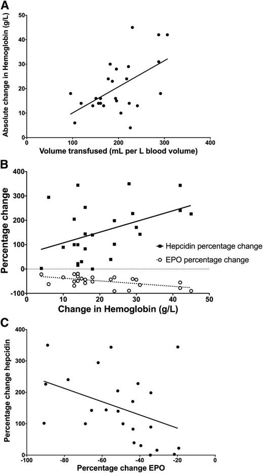 Figure 3. Associations between change from pre- to posttransfusion. Associations between indices that changed significantly from pre- to posttransfusion were evaluated (ie, Hb, ferritin, EPO, GDF-15, and hepcidin). (A) Transfused volume of red cells normalized for patient blood volume was positively associated with posttransfusion change in Hb (r = 0.56, P = .0033). (B) Posttransfusion change in Hb was inversely associated with change in EPO (r = −0.56, P = .0034) and positively with change in hepcidin (r = 0.44, P = .0300). (C) Percentage change in EPO was inversely associated with change in hepcidin (r = −0.41, P = .0489). Changes in GDF-15 and sTfR were not associated with change in hepcidin, nor was change in ferritin associated with change in hepcidin (not shown).