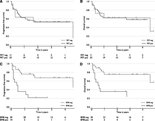 Figure 4. (A-D) PFS and OS analysis of stage IV patients, by marrow status. PFS and OS of cases identified by (A-B) PET-CT (PET) or (C-D) marrow biopsy (BMB) histology. Marrow PET-positive cases had outcomes similar to marrow PET-negative stage IV cases. Cases with DLBCL cells identified in marrow histologically had inferior survivals (P < .01). The number of cases in each group, and at risk at each follow up time point, are shown.