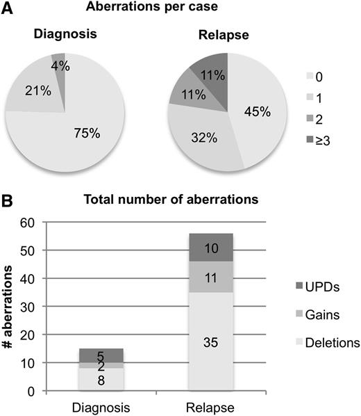 Figure 1. Frequencies of somatic CNA and UPDs identified by SNP array. (A) Number of SNP findings (combined CNA and UPD) per patient at diagnosis and relapse. (B) Absolute number of gains (bright gray), deletions (white), and UPDs (dark gray) at diagnosis and relapse.