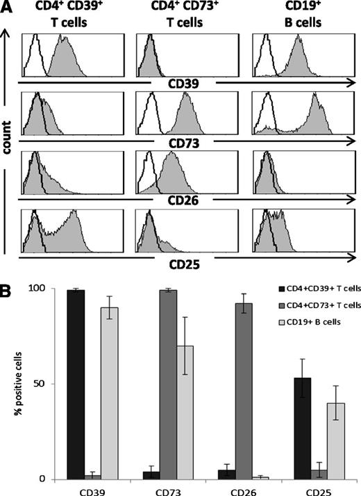 Figure 1. Phenotypic characterization of human CD19+ B cells relative to CD4+CD39+ and CD4+CD73+ T cells. Freshly isolated PBMC were stained for flow cytometry and examined for surface expression of ectonucleotidases, CD39 and CD73, ADO deaminase–associated protein, CD26, and CD25. (A) Representative expression data for CD4+ T and CD19+ B cells of a normal donor. (B) Percentages of positive cells in each cell subset shown as means ± SD for 6 different normal donors tested. B cells are CD39+ and CD73+ but negative for CD26.