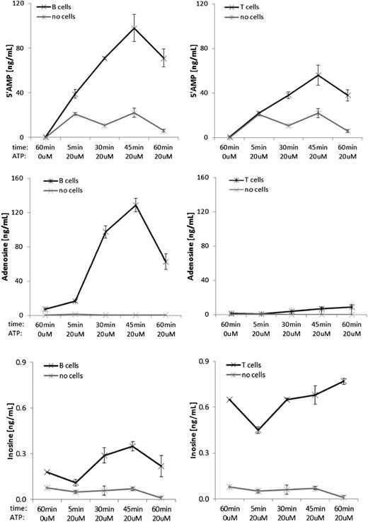 Figure 3. Production of 5′AMP, ADO, and inosine by human CD19+ B cells and CD4+CD39+ T cells. B cells and T cells were isolated from PBMC as described in Methods and materials and incubated in the presence of 20 µM ATP for various time periods before collecting supernatants for mass spectrometry. The data are means ± standard deviation from 3 independent experiments with cells of different donors.