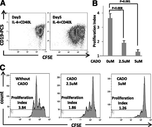 Figure 4. Proliferation of B cells in the presence and absence of eCADO. CD19+ B cells were isolated from PBMC of normal donors, labeled with CFSE, and cultured in the presence of IL-4 and CD40L as described in Methods and materials. Proliferation index was determined on days 3 and 5 of culture. (A) Flow cytometry of cells from a representative proliferating B-cell culture on days 3 and 5. (B) Inhibitory CADO effects on B-cell proliferation are shown for 3 different B-cell cultures. Data are means ± standard deviation. (C) CADO at the indicated concentrations was added to B cells at the start of culture. It inhibited B-cell proliferation. Data are from a representative experiment of 3 performed with cells of different donors.