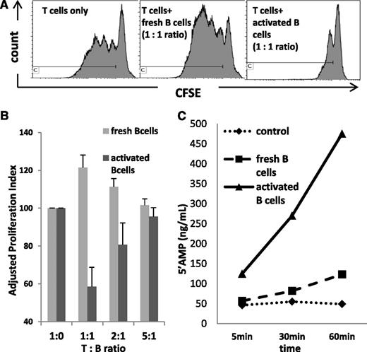 Figure 6. The dual ability of B cells to stimulate and inhibit T-cell proliferation. Cocultures of CFSE-labeled, activated T cells with resting or activated B cells were established at different T:B cell ratios. (A) On the left, proliferation of T cells alone. In the middle, freshly harvested resting B cells promoted proliferation of activated T cells in a representative coculture. On the right, activated B cells inhibited T-cell proliferation in a representative coculture. (B) Results for 3 independent coculture experiments with T cells and resting B cells and 3 independent coculture experiments with T cells and activated B cells. All cocultures were established with autologous T and B cells. (C) 5′-AMP production by resting or activated B cells in the presence of eATP. 25 000 B cells were incubated in 200 μL PBS in wells of 96-well plates in the presence of 20 μL ATP for various time periods. 5′-AMP production was measured by mass spectrometry. Control wells contained ATP alone. Representative data from 1 of 3 experiments performed with cells of different normal donors.