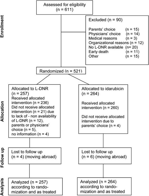 Figure 1. CONSORT diagram of AML-BFM 2004 showing the flow of participants from enrollment to randomization, therapy, follow-up, and analysis.