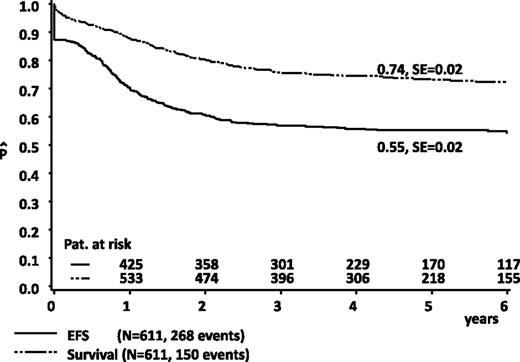 Figure 3. Estimated probability of 5-year OS and EFS in all patients from AML-BFM 2004. SE, standard error.