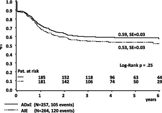 Figure 4. Estimated 5-year pEFS in patients randomized to L-DNR (ADxE) vs idarubicin (AIE). SE, standard error.