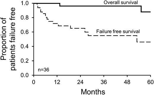 Figure 1. Overall survival and failure-free survival. Four-year overall survival was 97%, and 4-year failure-free survival was 52%. Failure is defined as death, for overall survival, and as time of next therapy, for failure-free survival.