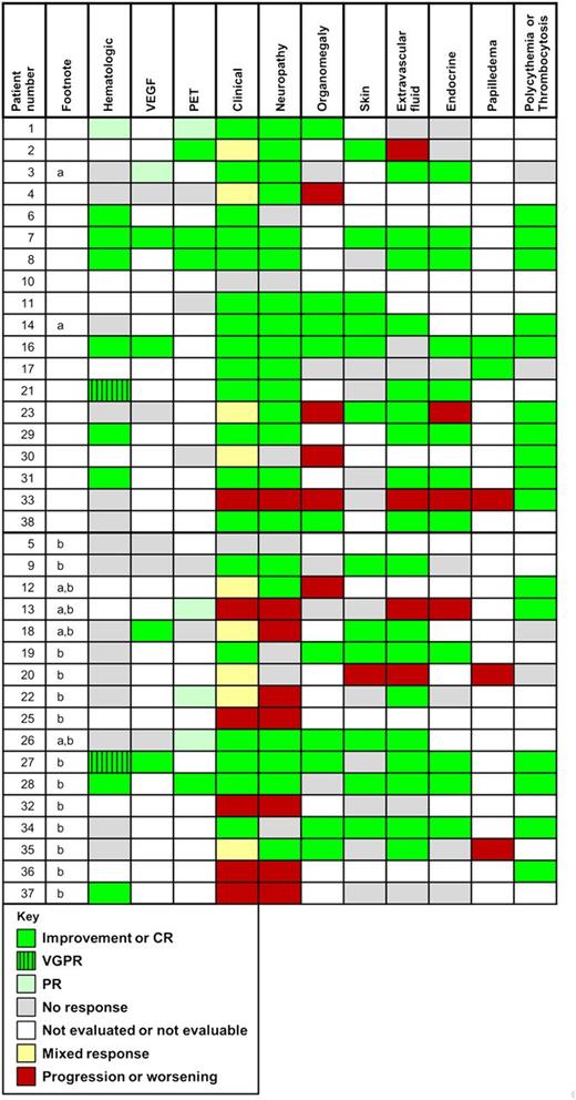 Figure 2. Individual patient responses. These patients (footnote a) did not have all of their lesions irradiated. These patients (footnote b) received additional therapy after radiation.