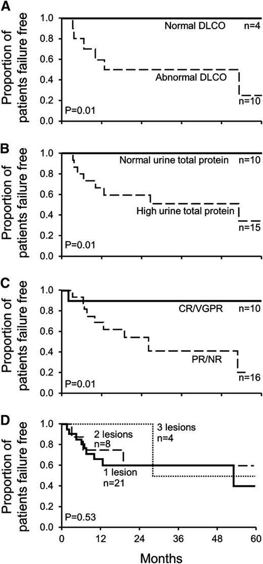 Figure 3. Baseline risk factors predicting for further therapy. (A) Abnormal baseline DLCO (<75% predicted) increases risk. (B) High urine total protein (≥0.093 g per 24 hours) increases risk. (C) Lack of CR or VGPR increases risk. (D) Increasing bone lesions does not increase risk. This figure does not include 3 patients who had more than 3 lesions.