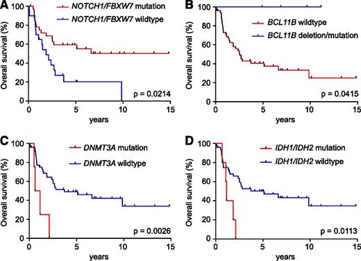 Figure 4. Prognostic value of somatic gene mutations in adult T-ALL. (A) Kaplan-Meier survival curve in adult T-ALLs treated in the ECOG2993 clinical trial with or without NOTCH1/FBXW7 mutations. (B) Kaplan-Meier survival curve in adult T-ALLs treated in the ECOG2993 clinical trial with or without BCL11B mutations/deletions. (C) Kaplan-Meier survival curve in adult T-ALLs treated in the ECOG2993 clinical trial with or without DNMT3A mutations. (D) Kaplan-Meier survival curves in adult T-ALLs treated in the ECOG2993 clinical trial with or without IDH1/IDH2 mutations, treated in the ECOG2993 clinical trial.