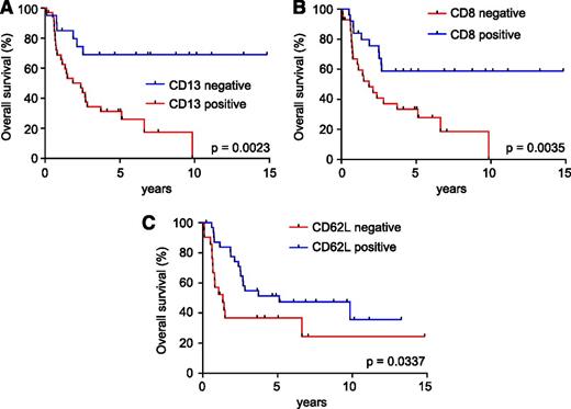 Figure 5. Prognostic value of cell surface markers in adult T-ALL. (A) Kaplan-Meier survival curves in adult T-ALLs treated in the ECOG2993 clinical trial according to CD13 expression. (B) Kaplan-Meier survival curves in adult T-ALLs treated in the ECOG2993 clinical trial according to CD8 expression. (C) Kaplan-Meier survival curves in adult T-ALLs treated in the ECOG2993 clinical trial according to CD62L antigen expression.