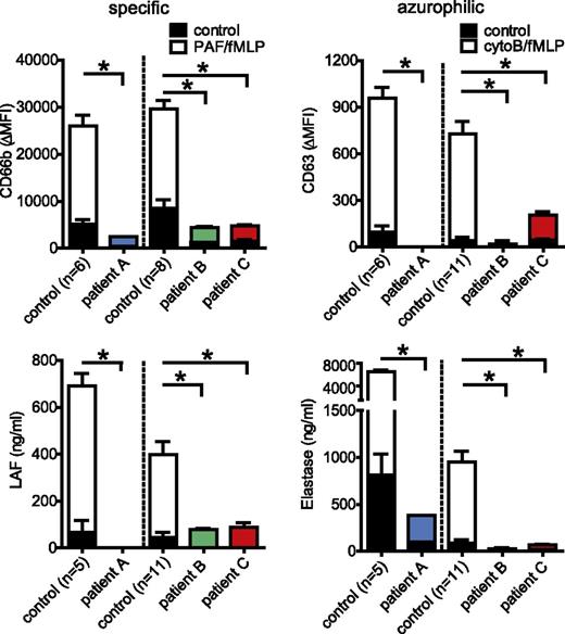 Figure 1. Defective granule mobilization by FHL-5 neutrophils. Degranulation of neutrophils was examined in 1- day-old blood of healthy adults (n = 11) and fresh cord blood (n = 6) of healthy adults; and in fresh blood of FHL-5 patient A, 1-day-old blood in patient B, and 1-day-old blood in patient C. This was done by monitoring the release of (A) lactoferrin (specific granules) and surface exposure of (B) CD66b (secretory, tertiary, and specific granules) on stimulation with PAF/fMLF, and the release of (C) elastase (azurophilic granules) and surface exposure of (D) CD63 (azurophilic granules) on stimulation with cytoB/fMLF, respectively. Concentrations (ng/mL) of released factors, or the mean fluorescence intensities of surface markers for stimulated (white, blue, green, red) and unstimulated (black parts of the bars) cells are shown. The values shown are averages ± SEM from at least 2 independent experiments, each performed in triplicate, with the exception of patient A, who was evaluated once; *, P < .05; n.s., nonsignificant; Grubbs outlier test. Note that granule release is essentially absent in all 3 patients.