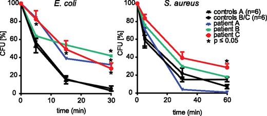 Figure 2. Impaired bacterial killing by FHL-5 neutrophils. Killing of S aureus and E coli was assessed in cord blood (control A; n = 6) of healthy (control B/C; n = 10) control participants and in patients with FHL-5 as described in the Study design section. Remaining viable bacteria were quantified as colony-forming units (CFU) and were expressed as % of CFU at t = 0. For the control group, the values shown are averages ± SEM, and for the patients the average of 2 measurements from 2 (patient A/B) or 3 (patient C) independent experiments are shown; *, P < .05; Grubbs outlier test (patient A/B) or Student t test (patient C). Note that the killing of S aureus is virtually normal, whereas E coli killing is significantly impaired for all 3 patients.