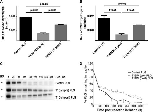 Figure 2. Effects of glycemia on plasminogen conversion to plasmin using chromogenic substrate assay. Plasminogen conversion to plasmin initiated by tPA (A) or uPA (B) by monitoring plasmin-induced cleavage of chromogenic substrate S2251. Plasma-purified plasminogen was used from a healthy control pool (n = 20) or individual subjects with T1DM pre- and postintervention (n = 10 each). Results are presented as rate of S2251 hydrolysis (au/min). (C) Time course of conversion of plasminogen to plasmin in the presence of fibrin detected by SDS-PAGE and immunoblotting using anti-plasminogen antibody. (D) Densitometry analysis of bands in (C) representing remaining percentage zymogen plasminogen in sample (n = 10). *P < .05. PLG, plasminogen.