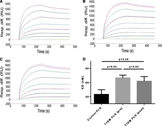 Figure 4. Effects of diabetes on binding interactions between fibrin and plasminogen purified from healthy controls or subjects with T1DM. A total of 9 controls and 9 T1DM samples, before and after improving glycemia, were analyzed. Representative data analysis plot of surface plasmon resonance binding studies using plasminogen purified from controls (A) and from diabetic samples before (B) or after (C) improving glycemic control. (D) Summary of surface plasmon resonance study data. PLG, plasminogen.