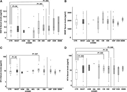 Figure 1. Increased serum levels of NGF-β, NT-3, and NT-4 in patients with mastocytosis. NGF-β (A), BDNF (B), NT-3 (C), and NT-4 (D) serum levels of healthy control participants (CTR; n = 50 for NGF-β, NT-4; n = 33 for BDNF; n = 40 for NT-3) and patients with mastocytosis (MAST; n = 49 for NGF-β, NT-4; n = 33 for BDNF; n = 39 for NT-3). ASM (n = 2 for NGF-β; NT-3, NT-4; n = 1 for BDNF), SM-AHNMD (n = 1 for all NTs), MIS (n = 11 for NGF-β, NT-4; n = 6 for BDNF; n = 5 for NT-3); CM (n = 8 for NGF-β, NT-4; n = 6 for BDNF; n = 6 for NT-3); ISM (n = 27 for NGF-β, NT-4; n = 25 for NT-3, n = 19 for BDNF), ISM with skin involvement (ISM*) (n = 20 for NGF-β, NT-4; n = 19 for NT-3, n = 13 for BDNF), SSM (n = 3 for all NT), and IBMM (n = 4 for NGF-β, NT-4; n = 3 for BDNF, NT-3).