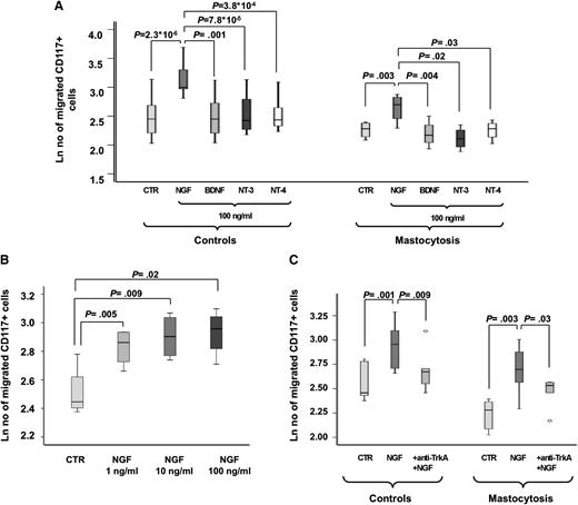 Figure 7. NGF-β–enhanced migratory properties of CD117+ cells from the blood. (A) Relative change of the migratory activity of human peripheral CD117+ progenitor cells from healthy control participants (CTR; n = 12 for NGF; n = 6 for BDNF, NT-3, and NT-4) and patients with mastocytosis (MAST; n = 6; n = 1 for CM, n = 4 for ISM, and n = 1 for SSM) toward a NGF-β, BDNF, NT-3, and NT-4 gradient in transwell chamber experiments compared with unstimulated control participants is shown as mean values and SEMs. (B) Number of human peripheral migrated CD117+ progenitor cells from healthy control participants (n = 4) toward a NGF-β gradient increases in a dose-dependent fashion. (C) Addition of anti-human TrkA antibody significantly prevented migration of CD117+ cells toward NGF-β in both patients with mastocytosis and healthy control participants (n = 6 each), indicating that NGF-β–driven migration of CD117+ cells was mainly mediated via TrkA.