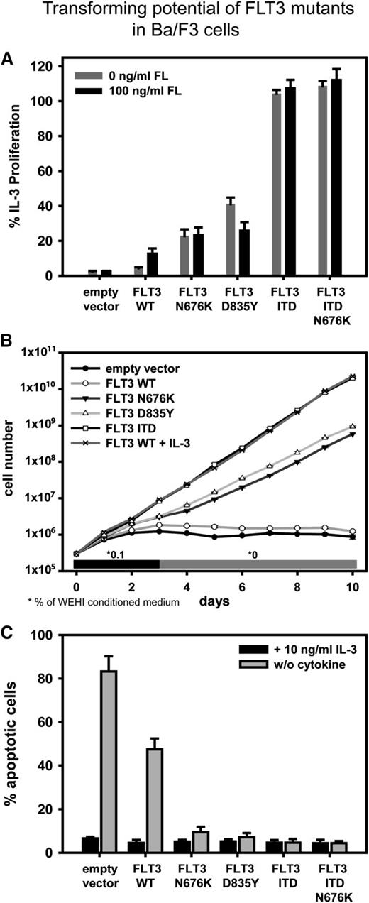 Figure 2. Transforming potential of FLT3 mutants in Ba/F3 cells. All experiments were performed in triplicates. Error bars represent standard deviation of the mean. (A) Ba/F3 cells expressing indicated FLT3 constructs were seeded at a density of 4 × 104 cells per mL in the presence or absence of 10 ng/mL IL-3 and 100 ng/mL FL. Viable cells were counted by trypan blue exclusion after 72 hours. (B) Ba/F3 cells transduced with the indicated FLT3 constructs were seeded at a density of 2 × 105 cells per mL in 0.1% WEHI-conditioned medium and cultured for 10 days. After 72 hours, cells were cleared from previous medium and resuspended in 0% WEHI-conditioned medium. Control cells were cultured in 10 ng/mL IL-3–supplemented medium. (C) Cells were cultured in the presence or absence of 10 ng/mL IL-3 for 72 hours and stained with Annexin V and 7-aminoactinomycin D. The percentage of apoptotic cells was determined by fluorescence-activated cell sorter analysis.