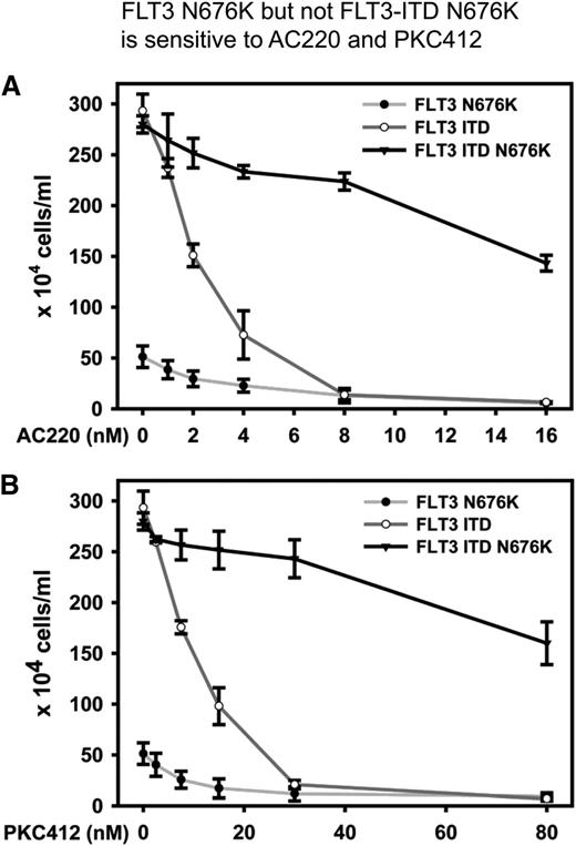 Figure 4. FLT3 N676K but not FLT3-ITD N676K is sensitive to AC220 and PKC412. Ba/F3 cells expressing indicated FLT3 variants were seeded at a density of 4 × 104 cells per mL and counted by trypan blue exclusion after 72 hours. All experiments were performed in triplicate. Error bars represent standard deviation of the mean. (A) Cells were treated with increasing nontoxic concentrations of selective TKI AC220. (B) Cells were treated with increasing nontoxic concentrations of TKI PKC412.