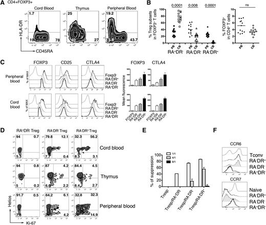 Figure 1. HLA-DR and CD45RA expression delineates 3 regulatory T-cell subpopulations. (A) CD4+ T cells from cord blood, thymus, and adult peripheral blood of healthy individuals were analyzed by flow cytometry. Plots shown were gated on CD4+FOXP3+ T cells. After staining for extracellular antigens, cells were fixed, permeabilized, and intracellular staining of CTLA4, FOXP3, Helios, Ki-67 was performed using eBioscience FOXP3 Staining Buffer Set, following manufacturer instructions. (B) Plots show (left panel) the percentage of each Treg subpopulation in adult peripheral blood samples (n = 13) and cord blood samples (n = 12) and (right panel) the percentage of total FOXP3+ cells within CD4+ T cells. P values were calculated using a 2-tailed nonparametric Mann-Whitney test. (C) Expression of FOXP3, CD25, and CTLA4 were assessed in each Treg subpopulation by flow cytometry (left panel). Bar histograms represent the mean fluorescence intensity of FOXP3 and CTLA4 for adult peripheral blood (n = 13) and cord blood (n = 12). (D) Expression of Ki-67 and Helios in each Treg subpopulation was analyzed in cord blood, thymus, and adult peripheral blood of healthy individuals by flow cytometry. (E) Sorted CD4+CD25−CD45RA+ Tconvs (Tresp) were used as responder cells, stained with 1mM CFSE (CellTrace CFSE Cell Proliferation Kit; Life Technologies) and 104 CFSE-labeled responder CD4+CD25−CD45RA+ T cells were cultured alone or cocultured with 104 unlabeled Treg cells at different ratio Treg:Tresp (1:1; 1:4; 1:8) in triplicates. (Tresp:Treg, white bar, 1:1; gray bar, 4:1; black bar, 8:1) in the presence of CD3/CD28 beads. Proliferation of CFSE-labeled cells was assessed by flow cytometry after 84 to 90 hours of culture. Histograms represent the percentage of suppression of Tresp proliferation. (F) CCR6 and CCR7 expression on Treg subpopulations, naive CD4 T cells (Naive), and RA−DR− CD4 Tconvs (Tconv) were assessed by flow cytometry. Histograms are representative of 4 different healthy individuals. Tresp, T responder.