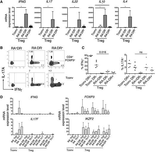Figure 3. IL-17– and IFN-γ–producing Tregs. (A) The 3 Treg subpopulations and naive Tconvs were sorted and stimulated with anti-CD3/CD28 coated beads for 24 hours. mRNA expression of the indicated cytokines was determined by qRT-PCR using TaqMan low-density arrays. Mean values and SEM of 6 different donors are shown. (B-C) For intracellular cytokine staining, purified CD4 T cells were stimulated 5 hours with PMA/ionomycin (50 ng/mL, 1 μg/mL). (B) After 1 hour of stimulation, Brefeldin A was added to the culture media. After staining for extracellular antigens, cells were fixed, permeabilized, and intracellular staining of FOXP3, Helios, Ki-67, IL-17A, and IFN-γ was analyzed by flow cytometry. (C) Plots show the percentage of IFN-γ+ and IL17A+ T cells for conventional CD45RA−HLADR- and CD45RA−HLADR+ T cells and the 3 Treg subpopulations. P values were obtained with the a-tailed nonparametric Mann-Whitney test. (D) For polarization assays, the 3 Treg subpopulations and conventional memory T cells were sorted and cultured for 2 weeks in Th0, Th1, or Th17 polarizing conditions. T cells were cultured in complete RPMI with CD3/CD28 beads (Invitrogen) and 100 U/mL IL-2. No additional cytokines or anti-cytokine antibodies were added to the Th0 condition. Th1 condition: IL-12 (10 ng/mL), anti–IL-4 (1 µg/mL). Th17 condition: IL-23 (50 ng/mL), IL-1β (10 ng/mL), IL-21 (10 ng/mL), TGF-β (10 ng/mL), anti–IL-4 (1 µg/mL), and anti–IFN-γ (1 µg/mL). Cytokines were added again to the media 48 hours after the first stimulation. Cells were restimulated with cytokines (day 7) and anti-CD3/CD28 beads (days 7 and 13). At day 14, the mRNA levels of IFNG, IL17F, FOXP3, and IKZF2 (Helios) were determined using 48.48 Dynamic Arrays.