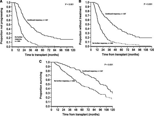 Figure 1. Impact of continued response after ASCT on survival outcomes. Shows the Kaplan-Meier curve (A) for PFS, (B) TTNT, and (C) OS after ASCT in patients not achieving a CR at day 100 based on the presence of a continued response or no further response.