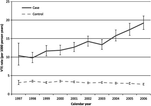 Figure 1. Absolute rates of venous thrombosis (per 1000 person-years) for individual calendar years between 1997 and 2006. Cases are cancer patients and controls are age-matched noncancer controls from the general population. Figure from Walker European Journal of Cancer 2013, with permission from Elsevier.13