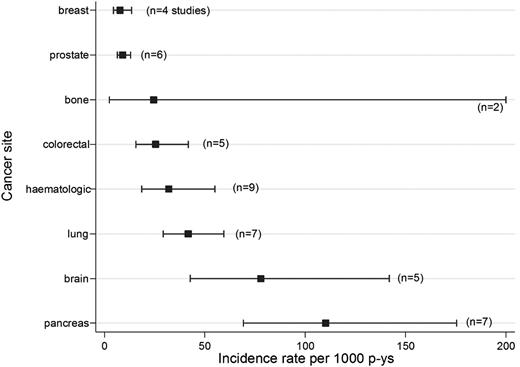 Figure 2. Pooled incidence rates (per 1000 person-years) of venous thrombosis per type of cancer. Only studies with start of follow-up at time of cancer diagnosis were included. Numbers in brackets refer to the number of studies that contributed to the pooled estimate. Figure from Horsted Plos Med 2012.17