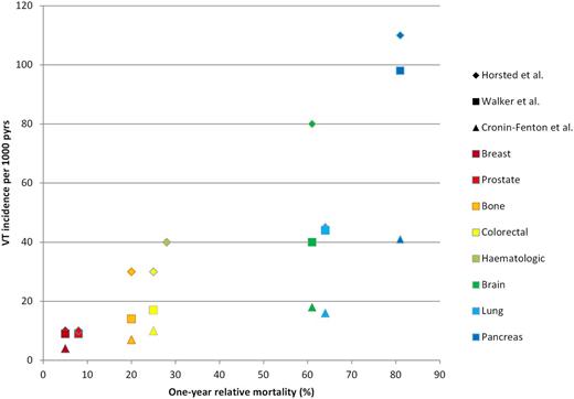 Figure 3. Incidence rates of venous thrombosis (VT) (per 1000 person-years) per type of cancer (according to Horsted et al,17 Walker et al,13 and Cronin-Fenton et al11) plotted against the 1-year relative mortality for each cancer type. One-year relative mortality was calculated by (1 – 1-year relative survival) according to Eurocare.it.23 For hematologic cancer, venous thrombosis incidence is exclusively shown for Horsted et al, because Walker et al and Cronin-Fenton et al did not present venous thrombosis incidence rates for hematologic cancer as a combined group.