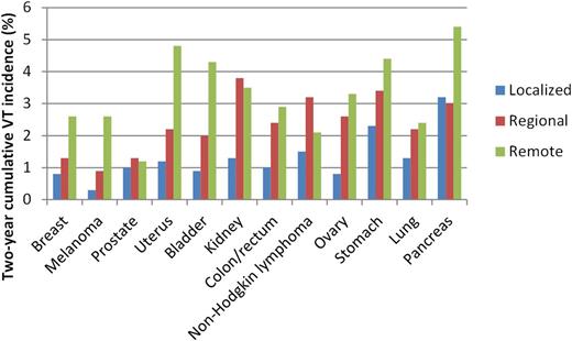 Figure 4. Two-year cumulative incidence (%) of venous thrombosis per type and stage of cancer. Types of cancer were ordered by their respective 1-year mortality rates, according to Eurocare.it.23 Data from Chew et al.14