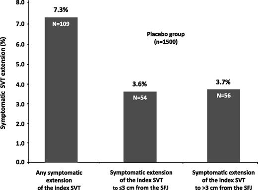 Figure 1. Symptomatic SVT extensions at day 77 in the placebo group of the CALISTO study.