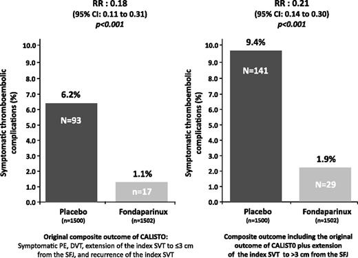 Figure 2. Overall thromboembolic complication at day 77 in patients with SVT.