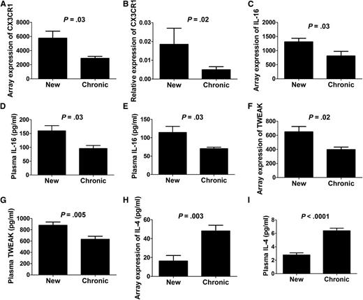 Figure 2. mRNA and plasma levels of cytokines in newly diagnosed and chronic ITP. DNA microarray expression is presented in (A) CX3CR1 (relative expression of newly diagnosed 5765 ± 988 vs chronic 2907 ± 283), (C) IL-16 (relative expression of newly diagnosed 1312 ± 124 vs chronic 812 ± 161), (F) TNF-related weak inducer of apoptosis (TWEAK) (relative expression of newly diagnosed 649 ± 75 vs chronic 397 ± 36), and (H) IL-4 (relative expression of newly diagnosed 16.3 ± 5.8 vs chronic 48.0 ± 6.2). Real-time PCR analysis CX3CR1 is presented in (B) (relative expression of newly diagnosed 0.019 ± 0.0086 vs chronic 0.0050 ± 0.0016). Plasma analysis is presented in (D) IL-16 in the Swedish cohort (relative expression of newly diagnosed 160 ± 18.7 vs chronic 96 ± 11.2), (E) IL-16 in the Chinese cohort (relative expression of newly diagnosed 114 ± 16.6 vs chronic 70 ± 4.2), (G) TWEAK in the Chinese cohort (relative expression of newly diagnosed 881 ± 57.7 vs chronic 632 ± 54.3) and (I) IL-4 in the Chinese cohort (relative expression of newly diagnosed 2.8 ± 0.30 vs chronic 6.4 ± 0.40).