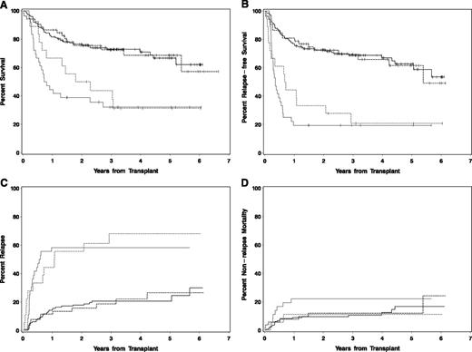 Figure 1. Association between pre-HCT MRD, as determined by multiparameter flow cytometry, and post-HCT outcome for AML patients in CR1 and CR2. Estimates of OS (A), DFS (B), cumulative incidence of relapse (C), and cumulative incidence of NRM (D) after myeloablative allogeneic HCT for AML in complete morphologic remission, shown individually for MRDneg (n = 147; black solid line) and MRDpos (n = 36; gray solid line) CR1 patients, as well as MRDneg (n = 52; black dashed line) and MRDpos (n = 18; gray dashed line) CR2 patients.