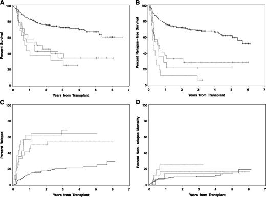 Figure 2. Relationship between pre-HCT MRD levels, as determined by multiparameter flow cytometry, and post-HCT outcome for AML patients in morphologic remission. Estimates of OS (A), DFS (B), cumulative incidence of relapse (C), and cumulative incidence of NRM (D) after myeloablative allogeneic HCT for AML in complete morphologic remission, shown individually for patients without flow cytometric evidence of MRD (MRDneg; n = 199; black solid line), low-level MRD (≤0.1%; n = 14; gray solid line), intermediate-level MRD (>0.1%-1%; n = 24; gray long-dashed line), or high-level MRD (>1%; n = 16; gray short-dashed line).