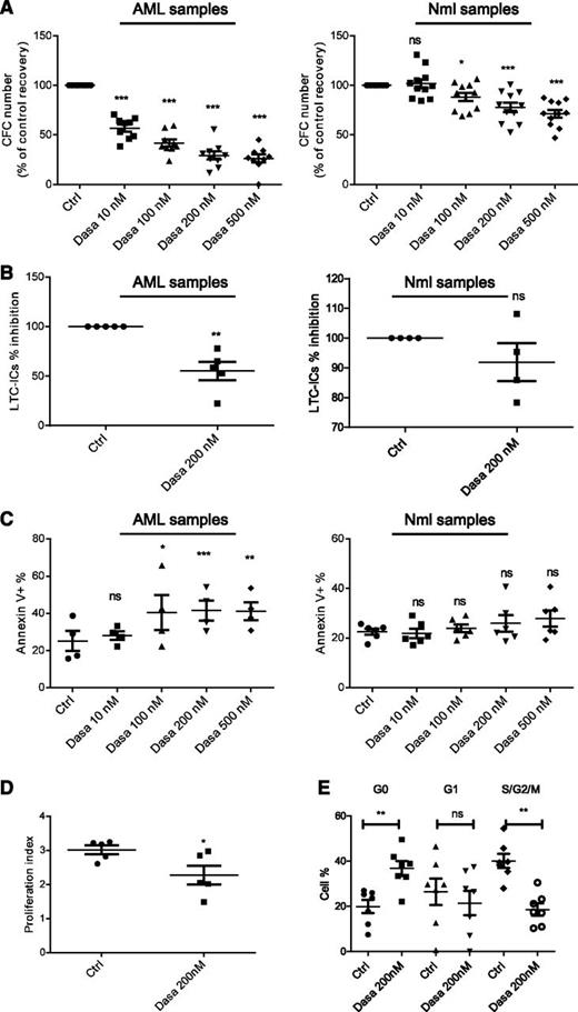 Figure 3. Effect of SFK inhibition using dasatinib on apoptosis and growth of primitive and committed progenitors. (A) CFC assay of AML (n = 9; left; ***P < .001) or normal CD34+ cells (n = 11; 6 PBSC and 5 CB; ns, nonsignificant; *P < .05; ***P < .001) exposed to increasing doses of dasatinib for 48 hours. Results shown are presented as percentage of control (mean ± SEM). (B) LTC-IC assays of AML (left; n = 5; **P < .01) or normal CD34+ (right; n = 4; 2 CB and 2 PBSC; ns, nonsignificant) cells treated with dasatinib. The percentage inhibition of LTC-IC frequency relative to untreated controls is shown for AML. (C) Apoptosis of AML (n = 4) and normal CD34+ (n = 6; 3 PBSC, 3 CB) cells cultured for 48 hours with indicated concentrations of dasatinib. Results shown are presented as mean ± SEM of Annexin V-positive cells in treated vs untreated cells. ns, non significant; *P < .05; **P < .01; ***P < .001. (D) PI of AML CD34+ cells determined by CFSE labeling assays. The PI was determined using ModFit software and proliferation indices were normalized to untreated controls. Compiled data for proliferation of 5 AML is shown (*P < .05). (E) Cell cycle analysis of AML progenitors CD34+ (n = 7), using Ki-67 and 7-AAD staining (ns, nonsignificant; **P < .01).
