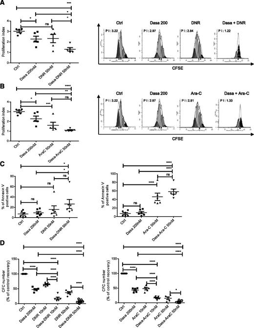 Figure 4. Dasatinib enhances apoptosis and inhibits cell proliferation in combination with chemotherapeutic agents in AML primitive and committed progenitors. AML CD34+ cells were labeled with CFSE, cultured for 72 hours either with dasatinib alone (200 nM), DNR alone (50 nM), or dasatinib (dasatinib 200 nM) in combination with DNR (A) or with Ara-C alone (50 nM) or dasatinib in combination with Ara-C (B). PI was determined using ModFit software, and proliferation indices were normalized to untreated controls. Histograms showing mean ± SEM for proliferation of 5 AML is shown (left), and a representative CFSE cytometry flow plot indicating the calculated PI index is also shown (right). One-way ANOVA with posttest: ns, nonsignificant; *P < .0465; **P < .001; ***P < .003; ****P < .0001. (C) Apoptosis of AML samples (n = 6) cultured for 72 hours with dasatinib alone (200 nM), DNR alone (50 nM), Ara-C alone (50 nM), or dasatinib (dasatinib 200 nM) in combination with DNR (left) and Ara-C (right). Results shown are presented as mean ± SEM of Annexin V-positive cells for 6 AML samples. One-way ANOVA with posttest: ns, nonsignificant; *P < .05; ****P < .0001. (D) CFC generated from AML cells exposed for 48 hours to dasatinib alone (200 nM), DNR alone (10 and 50 nM; left, n = 6), Ara-C alone (10 and 50 nM; right, n = 5), or dasatinib in combination with DNR (left, n = 6) and Ara-C (right, n = 5). One-way ANOVA with posttest: *P < .05; ****P < .0001. Results shown are presented as percentage of control (mean ± SEM).