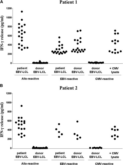 Figure 2. Functional analysis of isolated CD4+ T-cell clones. Reactivity of all CD4+ T-cell clones isolated during acute skin and colonic GVHD from patient 1 (A) and patient 2 (B) was tested against patient and donor EBV-LCL with IFN-γ ELISA. Allo-reactive CD4+ T-cell clones produced significant levels of IFN-γ (>200 pg/mL) upon incubation with patient, but not donor, EBV-LCL, whereas EBV-reactive CD4+ T-cell clones produced IFN-γ upon incubation with both patient and donor EBV-LCL, and CMV-reactive CD4+ T-cell clones upon incubation with donor EBV-LCL pulsed with CMV lysate. Each symbol represents the release of IFN-γ (pg/mL) in 10 µL supernatants by a single CD4+ T-cell clone.