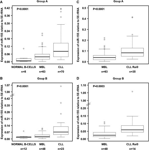 Figure 1. miR-155 levels in normal B cells, MBL cells, and CLL cells as measured by qRT-PCR. (A) miRNA expression in isolated and purified B cells from the training set (group A). (B) miRNA expression in isolated and purified B cells from the validation set (group B). Comparisons between MBL and Rai 0 for each set of samples are presented in panels C-D. We used 5S rRNA as a normalizer. Raw data for all samples are shown in supplemental Table 3. In panels A-B, the P values were calculated using the Kruskal-Wallis test.
