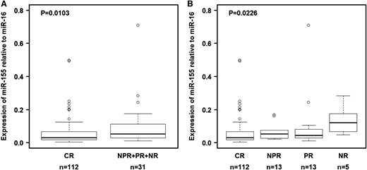 Figure 2. Relationship between relative miR-155 expression levels in plasma and response to therapy in group C. (A) Relative expression levels of miR-155 in plasma were lower in patients treated with fludarabine, cyclophosphamide, and rituximab who experienced a complete response than in patients who experienced other treatment outcomes. (B) Relative expression levels of miR-155 in plasma according to type of response. Raw data for all plasma samples are shown in supplemental Table 4. CR, complete response; NPR, nodular partial response; NR, no response; PR, partial response. In panel B, the P value was calculated using the Kruskal-Wallis test.