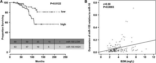Figure 3. Relationship between relative miR-155 expression levels in plasma and overall survival in patients in group C. (A) Kaplan-Meier survival curves according to relative expression levels of miR-155 in plasma (low, up to 56th percentile; high, above 56th percentile). (B) Correlation between plasma levels of miR-155 and serum B2M levels.
