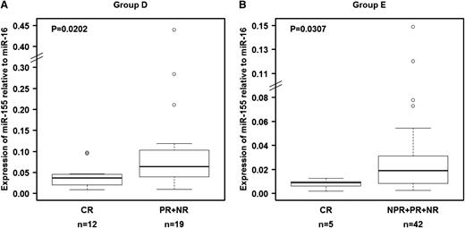Figure 4. Relationship between relative miR-155 expression levels in plasma and response to treatment in patients in groups D and E. Relative expression levels of miR-155 in plasma were significantly higher in patients who achieved a complete response than in patients who experienced other types of clinical responses. (A) Patients who received fludarabine, cyclophosphamide, and rituximab as salvage therapy (group D). (B) Patients treated with lenalidomide (group E). The miRNA expression levels were unavailable for 7 patients (“Materials and methods”). Raw data for all plasma samples are shown in supplemental Table 4.