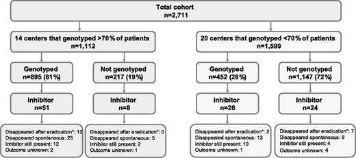 Figure 1. Flowchart of patients included in the study. *Eradication treatment: ITI, immunodulating treatment or a combination of these.