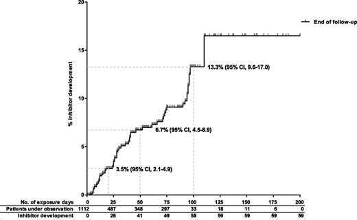 Figure 2. Cumulative inhibitor incidence in 1112 nonsevere hemophiliaA patients, according to cumulative exposure days to factor VIII concentrates.