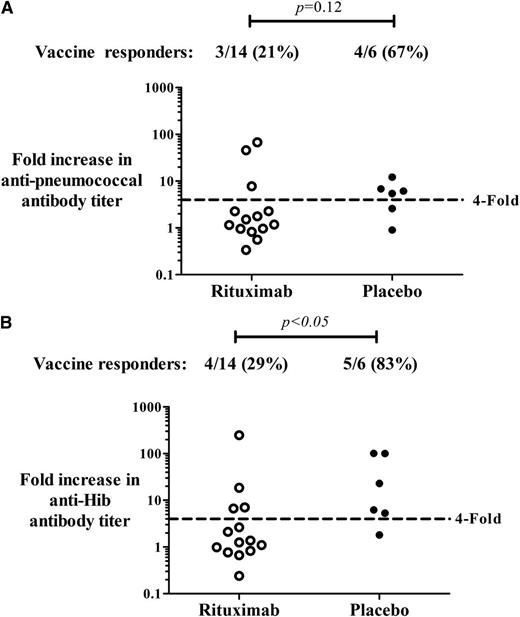 Figure 1. Antibody response to vaccinations. IgG specific antibodies to (A) S pneumoniae and (B) Hib detected in the first month after the pneumococcal polysaccharide vaccine and the conjugate Hib vaccine. Patients had ITP and had been treated with rituximab (n = 14) or placebo (n = 6) 6 months before vaccinations. Vaccine responders were defined as patients who achieved at least a fourfold increase in antibody titer compared with baseline values.