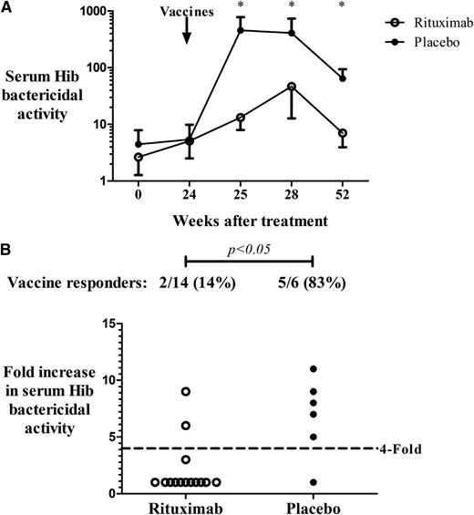Figure 2. Serum bactericidal activity against Hib. (A) Titer (reciprocal of the serum dilution capable of killing 50% of bacterial cells compared with complement controls) of serum bactericidal activity against Hib post vaccinations in ITP patients treated with rituximab (n = 14) or placebo (n = 6) (*P < .05; bars represent SEM). (B) Vaccine responders, defined as patients who achieved a fourfold increase in functional Hib killing in the first month after vaccinations.