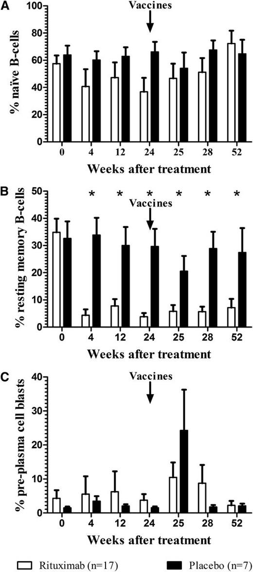 Figure 3. Effect of rituximab on peripheral blood B-cell subsets. (A) Naive B cells (CD19+CD27−); (B) resting memory B cells (CD19+CD27+CD38−/low); and (C) preplasma cell blasts (CD19−CD27+CD38hi) expressed as percentage of total CD19+ cells (*P < .05; bars represent SEM). Rituximab (n = 17) or placebo (n = 7) was administered at time 0; S pneumoniae and Hib vaccines were administered on week 24.